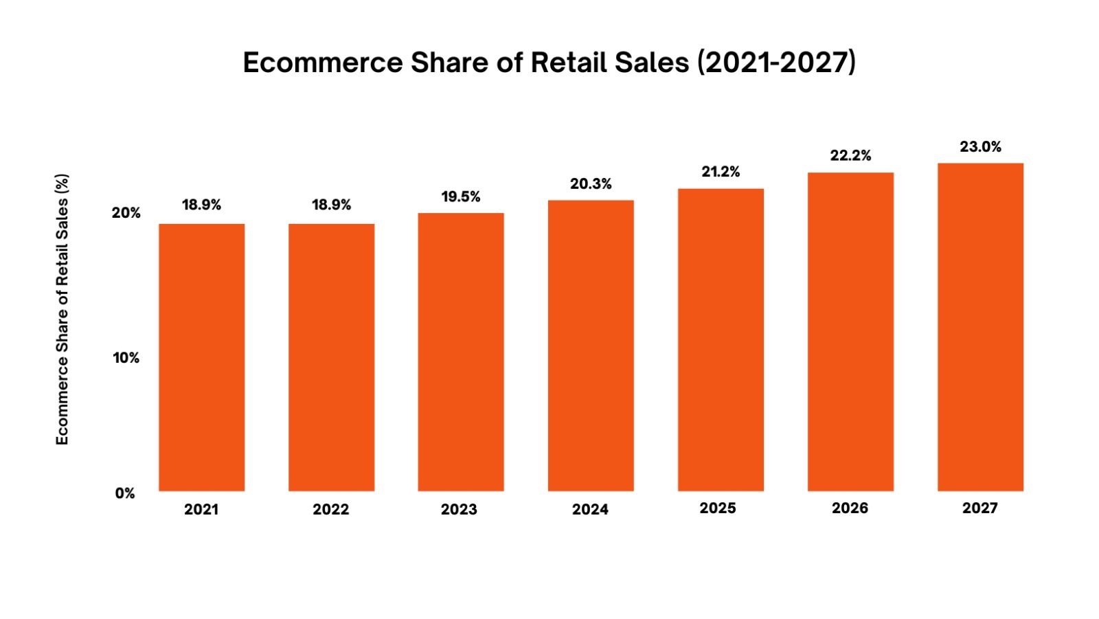 E-Commerce Growth 